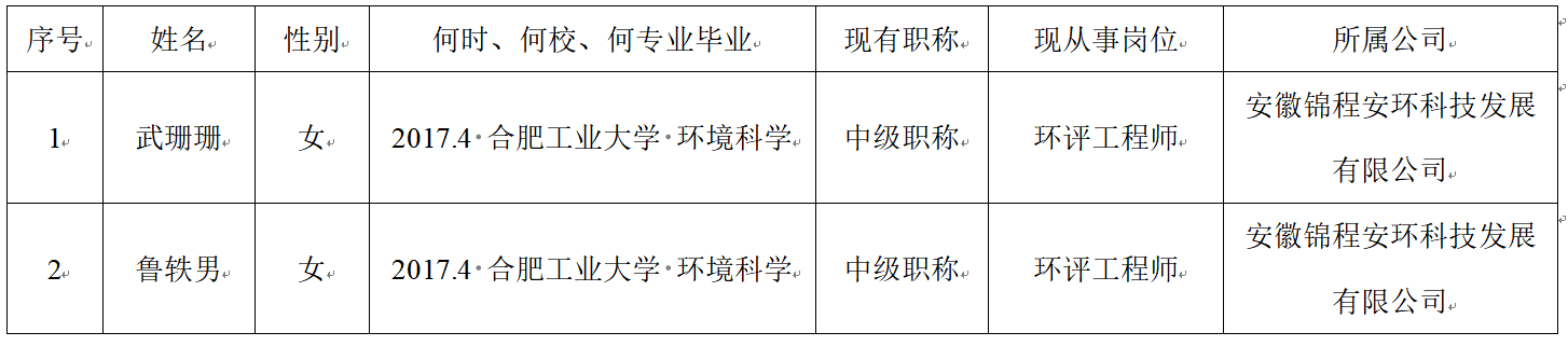 2024年度公司申报环境保护工程专业高级职称推荐人员公示
