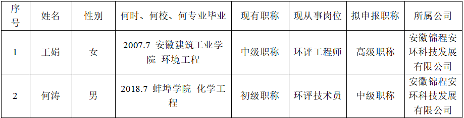 2025年度公司申报环境保护工程专业中高级职称推荐人员公示
